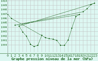 Courbe de la pression atmosphrique pour Kaisersbach-Cronhuette