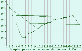 Courbe de la pression atmosphrique pour Roches Point