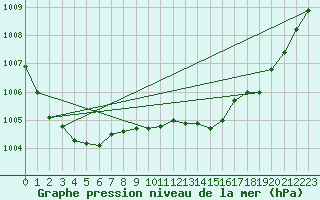 Courbe de la pression atmosphrique pour Arkona