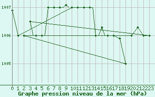 Courbe de la pression atmosphrique pour Limnos Airport