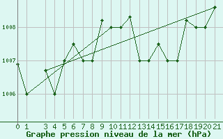 Courbe de la pression atmosphrique pour Chios Airport