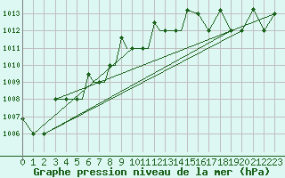 Courbe de la pression atmosphrique pour Petrozavodsk