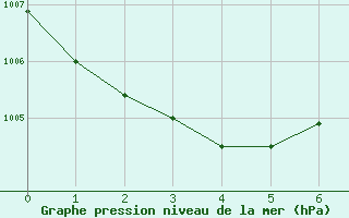 Courbe de la pression atmosphrique pour Xativa