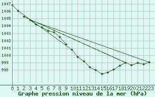 Courbe de la pression atmosphrique pour Shawbury