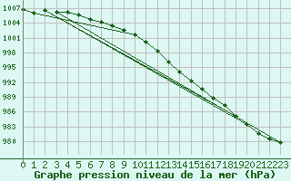 Courbe de la pression atmosphrique pour Neuchatel (Sw)