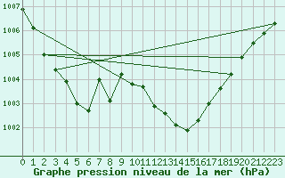 Courbe de la pression atmosphrique pour Nmes - Garons (30)