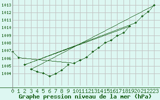 Courbe de la pression atmosphrique pour Manston (UK)