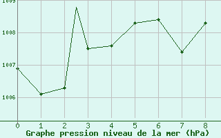 Courbe de la pression atmosphrique pour Havre, Havre City-County Airport