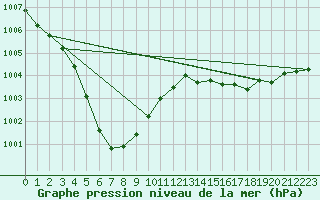Courbe de la pression atmosphrique pour Lamballe (22)