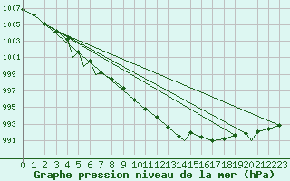 Courbe de la pression atmosphrique pour Brize Norton