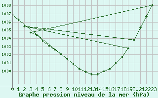 Courbe de la pression atmosphrique pour Viitasaari