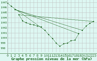 Courbe de la pression atmosphrique pour Montlimar (26)