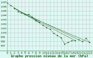 Courbe de la pression atmosphrique pour Montlimar (26)