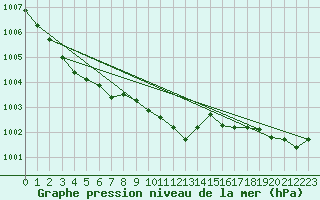 Courbe de la pression atmosphrique pour Llanes