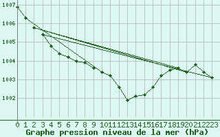 Courbe de la pression atmosphrique pour Leinefelde