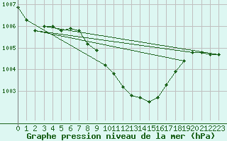 Courbe de la pression atmosphrique pour Berne Liebefeld (Sw)