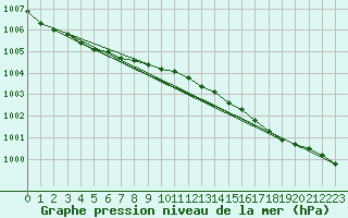 Courbe de la pression atmosphrique pour Haparanda A