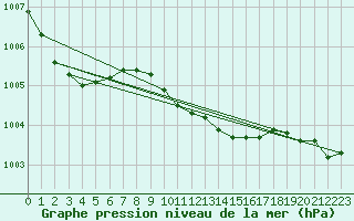 Courbe de la pression atmosphrique pour Gulbene