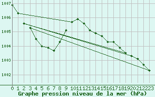 Courbe de la pression atmosphrique pour Ambrieu (01)