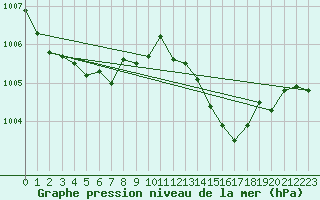 Courbe de la pression atmosphrique pour Trawscoed