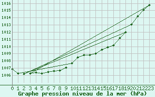 Courbe de la pression atmosphrique pour Orlans (45)