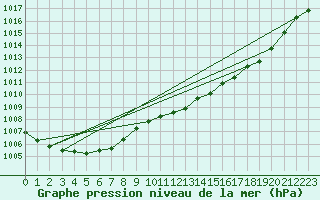 Courbe de la pression atmosphrique pour Vias (34)