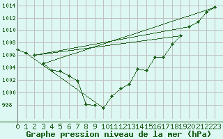 Courbe de la pression atmosphrique pour Reichenau / Rax