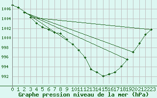 Courbe de la pression atmosphrique pour la bouée 62107