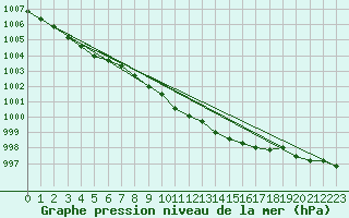 Courbe de la pression atmosphrique pour Uto