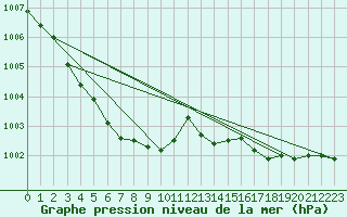 Courbe de la pression atmosphrique pour Brest (29)