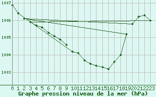 Courbe de la pression atmosphrique pour De Bilt (PB)