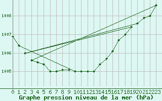 Courbe de la pression atmosphrique pour Baruth