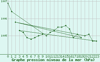 Courbe de la pression atmosphrique pour Rostock-Warnemuende