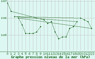 Courbe de la pression atmosphrique pour Vias (34)