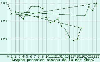 Courbe de la pression atmosphrique pour Shobdon