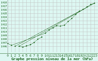Courbe de la pression atmosphrique pour Bridel (Lu)