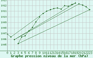 Courbe de la pression atmosphrique pour Bridel (Lu)
