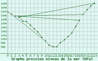 Courbe de la pression atmosphrique pour Cranwell