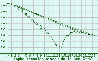 Courbe de la pression atmosphrique pour London / Heathrow (UK)