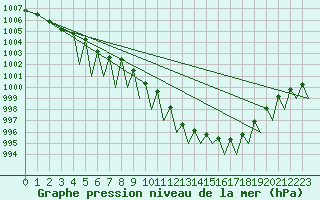 Courbe de la pression atmosphrique pour Laupheim