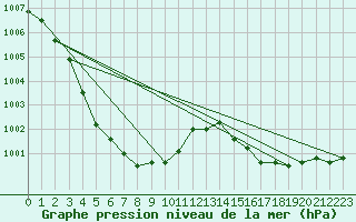 Courbe de la pression atmosphrique pour Montredon des Corbires (11)