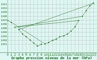 Courbe de la pression atmosphrique pour Pori Tahkoluoto