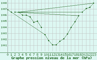 Courbe de la pression atmosphrique pour Ufs Tw Ems