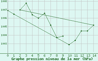 Courbe de la pression atmosphrique pour Udon Thani