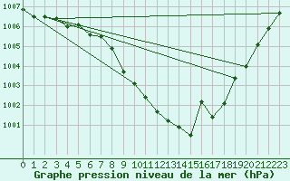 Courbe de la pression atmosphrique pour Pizen-Mikulka