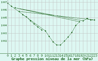Courbe de la pression atmosphrique pour Loftus Samos