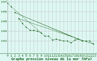 Courbe de la pression atmosphrique pour Torpup A