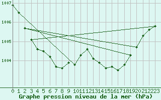 Courbe de la pression atmosphrique pour Saint-Vran (05)