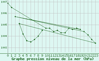 Courbe de la pression atmosphrique pour Altnaharra