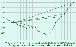 Courbe de la pression atmosphrique pour Roth